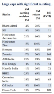 List of Large cap stocks with significant re-rating by HDFC Securities