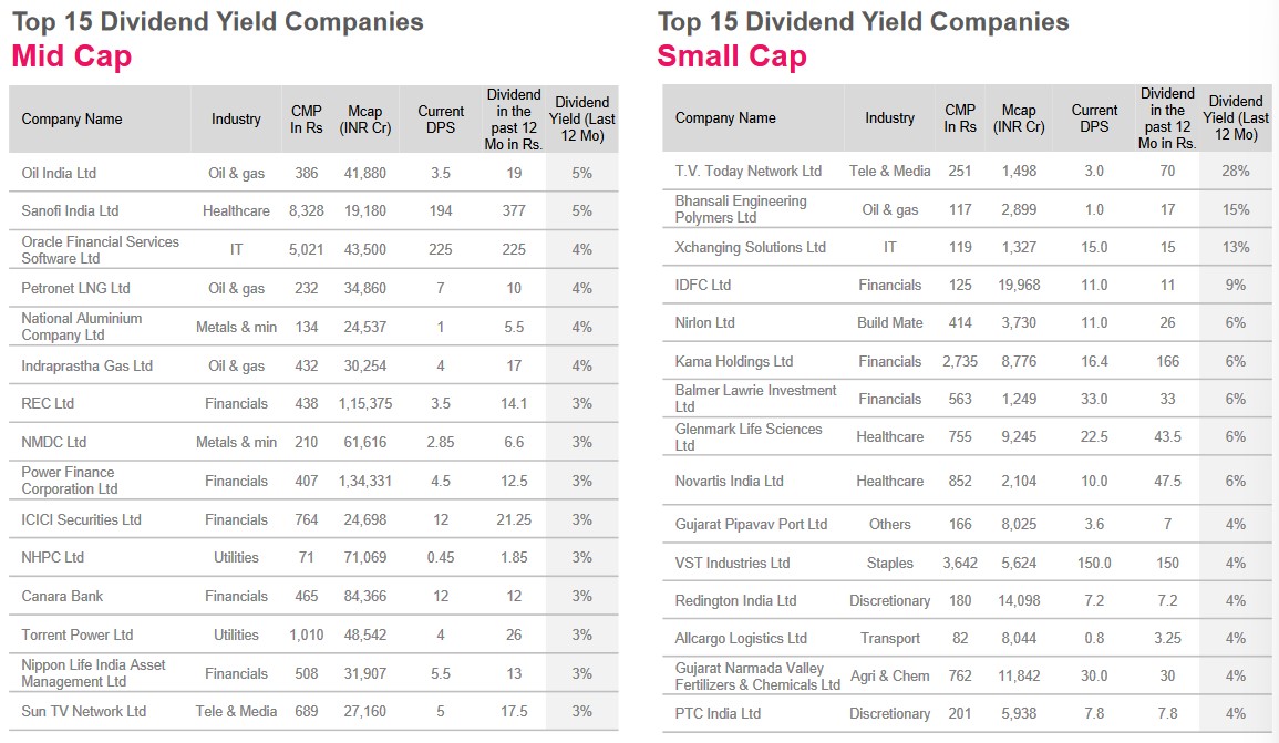 List of TOP DIVIDEND YIELD STOCKS (Large-Cap, Mid-Cap, Small-Cap & PSU Stocks) by Axis Securities