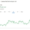 Lumax Auto Technologies share price target