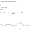 Lumax Auto Technologies share price target