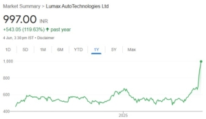 Lumax Auto Technologies share price target
