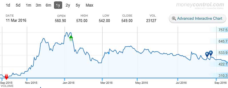 majesco-chart