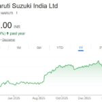 Maruti Suzuki share price target