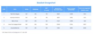 Model Portfolio  of 5 High Conviction Mid Cap stocks for Fy27. 