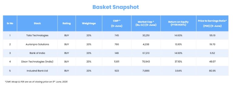 Model Portfolio  of 5 High Conviction Mid Cap stocks for Fy27. 