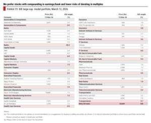 Model Portfolio of stocks with compounding in earnings/book and lower risks of derating in multiples by Kotak Institutional Equities
