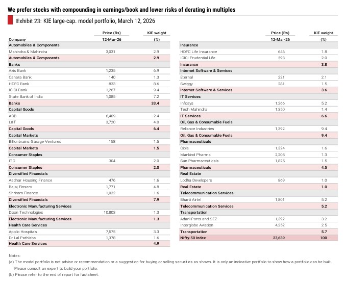 Model Portfolio of stocks with compounding in earnings/book and lower risks of derating in multiples by Kotak Institutional Equities