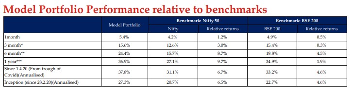 HDFC Sec Model Portfolio has outperformed Nifty 50 & BSE 200 with 36.9% YoY return