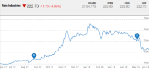 Mohnish Pabrai Rain Industries stock