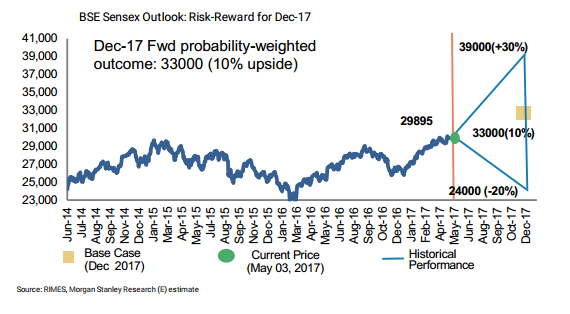 Morgan Stanley Model Portfolio