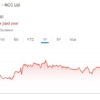 NCC Share Price Target