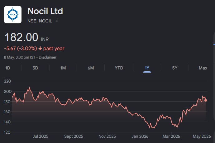 NOCIL share price target