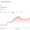 Natco Pharma share price target