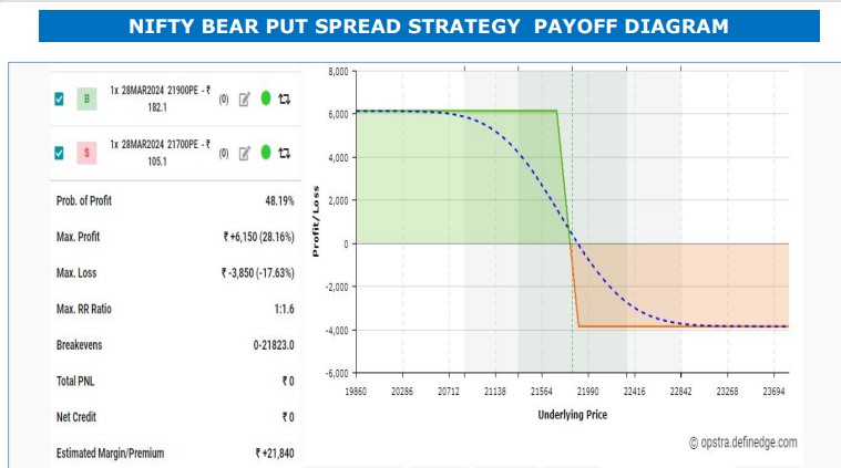 Nifty Bear Spread Strategy by HDFC Securities