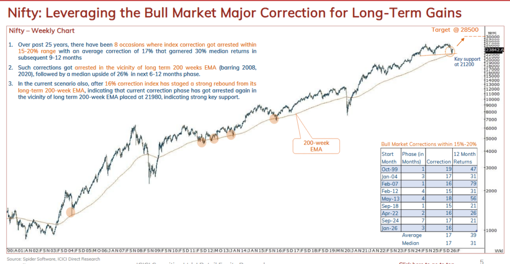 Nifty: Leveraging the Bull Market Major Correction for Long-Term Gains
