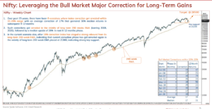 Nifty: Leveraging the Bull Market Major Correction for Long-Term Gains