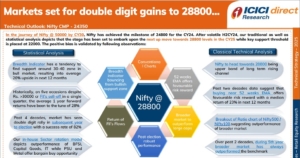 (Nifty) set for double digit gains to 28800 in CY25