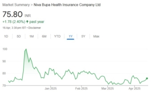 Niva Bupa share price target