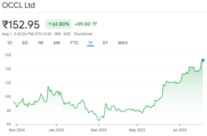 OCCL share price target