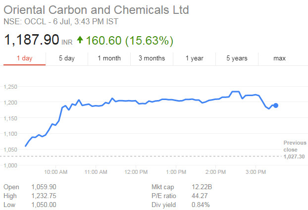 Oriental-Carbon-Multibagger