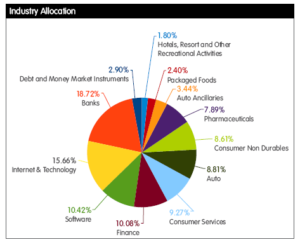 PPFAS-Portfolio-Allocation