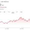 PVR Inox Share Price Target