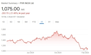 PVR Inox Share Price Target