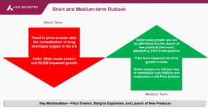 Pharma Back on Growth Track with Robust Revenue with Higher Profitability, Cost Optimization. Top 3 Pharma stocks to buy by Axis Securities