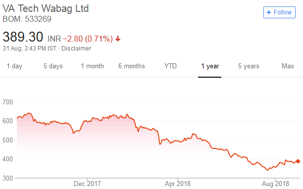 Porinju Veliyath Va Tech Wabag