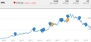 Porinju veliyath HPCL OMC stocks