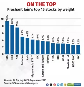 Check Out The Latest Portfolio Of Prashant Jain’s 3P India Equity Fund ...