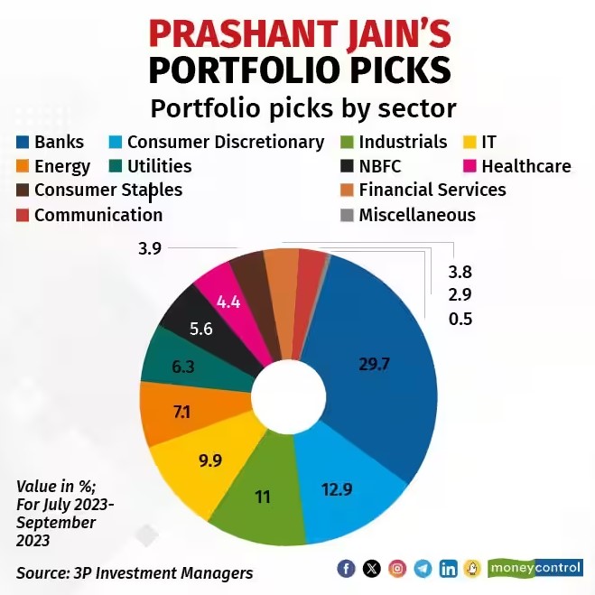 Prashant Jain 3P latest portfolio