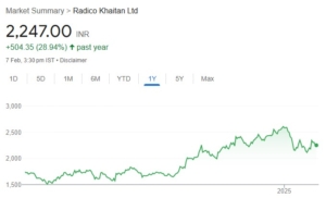 Radico Khaitan share price target