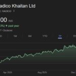 Radico Khaitan share price target