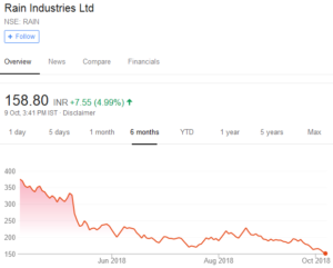 Rain Industries Dolly Khanna Mohnish Pabrai