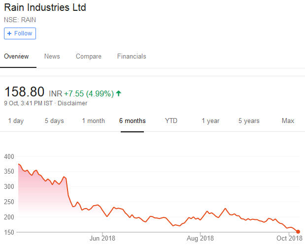 Rain Industries Dolly Khanna Mohnish Pabrai