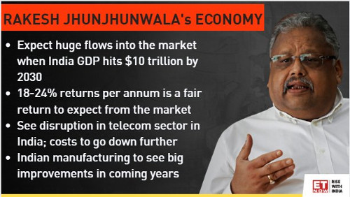 Rakesh Jhunjhunwala Portfolio