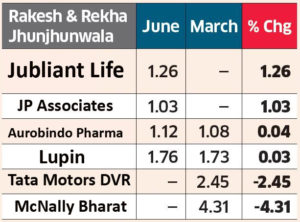 Rakesh Jhunjhunwala Portfolio Holdings