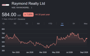 Raymond Realty share price target