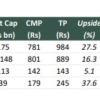 Review of 4 Hotel stocks, namely, Chalet Hotels, Indian Hotels, Lemon Tree Hotels & Park Hotels for up to 37% upside