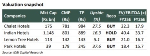 Review of 4 Hotel stocks, namely, Chalet Hotels, Indian Hotels, Lemon Tree Hotels & Park Hotels for up to 37% upside