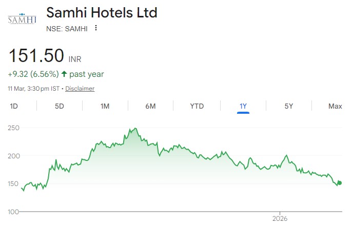 SAMHI Hotels share price target,