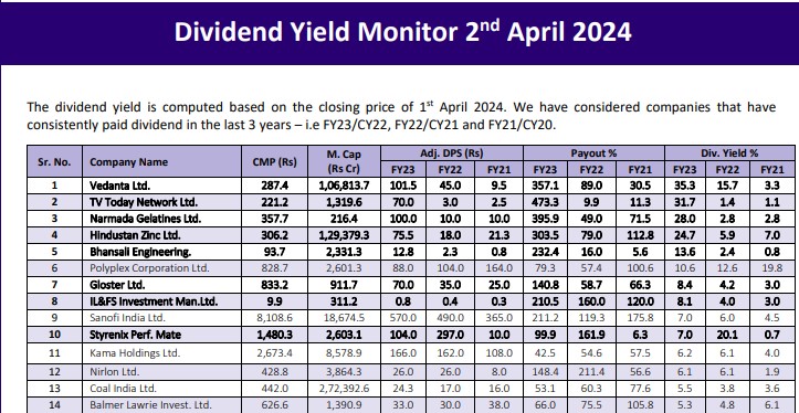 50 High Dividend Yield Stocks Monitor 2nd April 2024 by SBI Securities