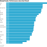 Bandhan Small Cap Fund has given 60.36% return since the last Diwali