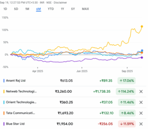 Screenshot 2025-09-19 at 12-28-23 ANANTRAJ ₹614.20 (▲4.90_) Anant Raj Ltd Google Finance