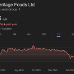 Heritage Foods share
