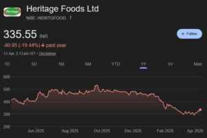 Heritage Foods share