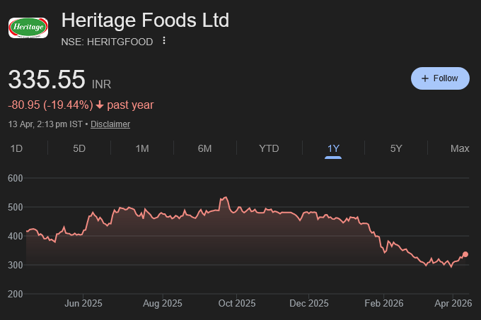 Heritage Foods share