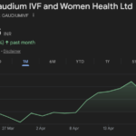 marquee investor Mukul Agrawal has acquired a 3.4% stake in Gaudium IVF & Women Health Ltd,