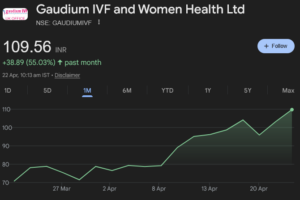 marquee investor Mukul Agrawal has acquired a 3.4% stake in Gaudium IVF & Women Health Ltd,
